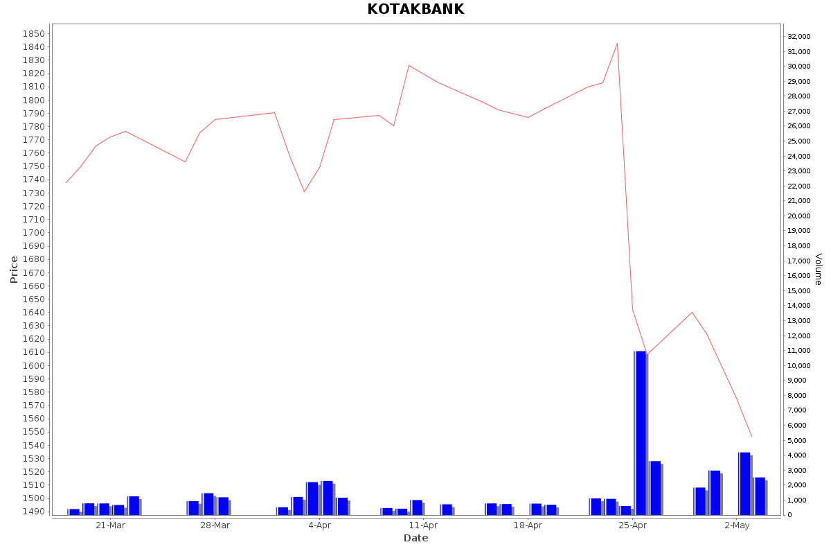KOTAKBANK Daily Price Chart NSE Today